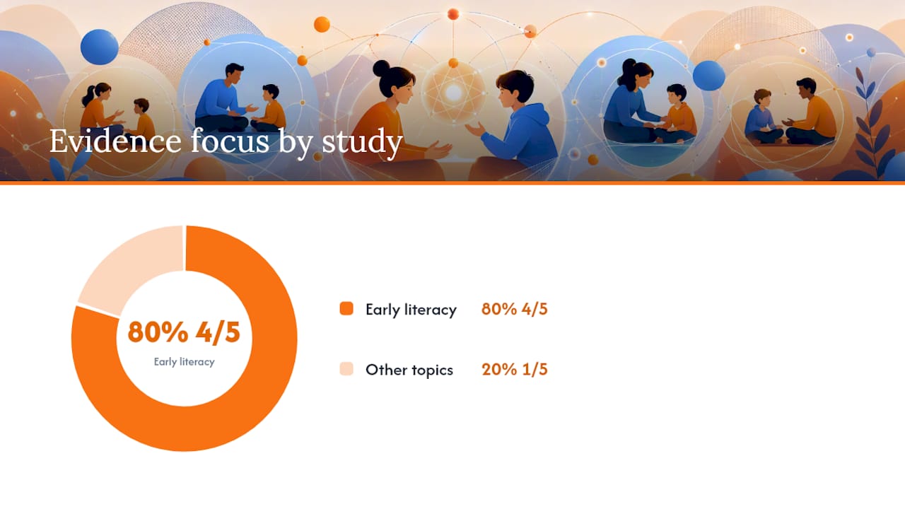 What the research actually shows — overview diagram
