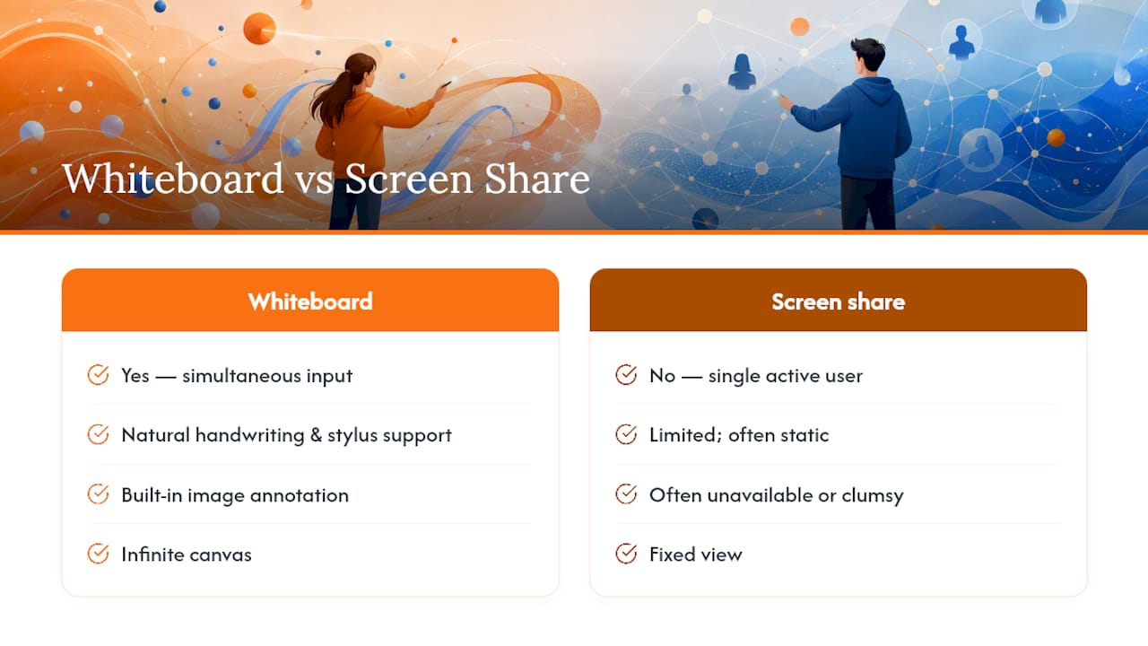 Diagram comparing online whiteboard features