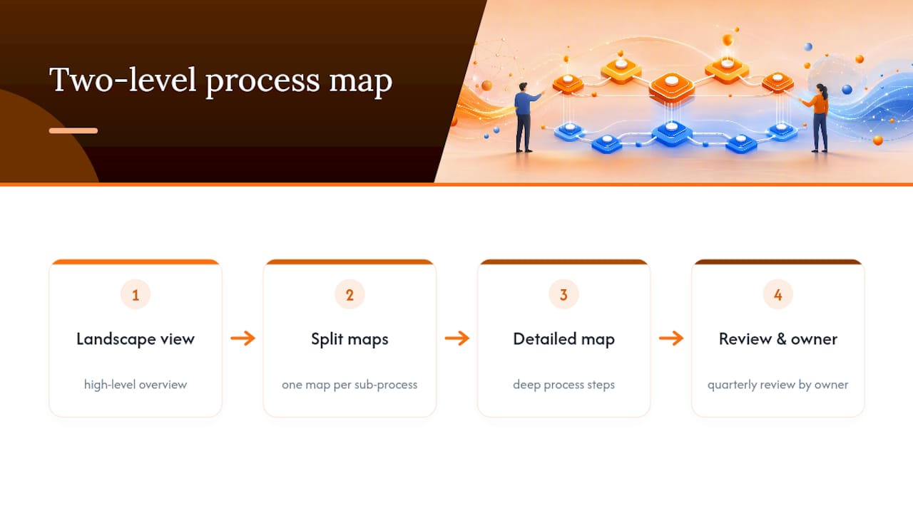 High-level process map branching into details
