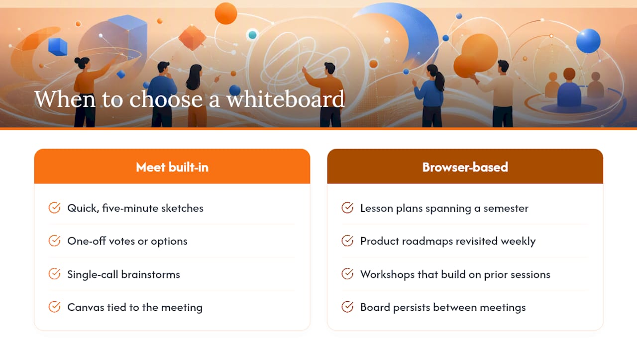 When a Dedicated Whiteboard Beats Meet's Built-In Tools — overview diagram
